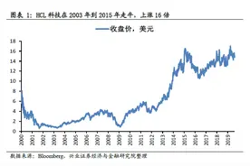 高估值状态下印度“漂亮50”行情如何演绎？图片