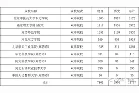 2021年地处廊坊的高校在河北的招生情况图片
