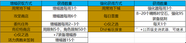DNF：你是专业的巨龙34吗？这些低成本打造方式让你更受欢迎