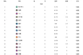 NBA东西部大乱斗！湖船凯鹿强势领跑，勇士跌出前8，篮网第5图片