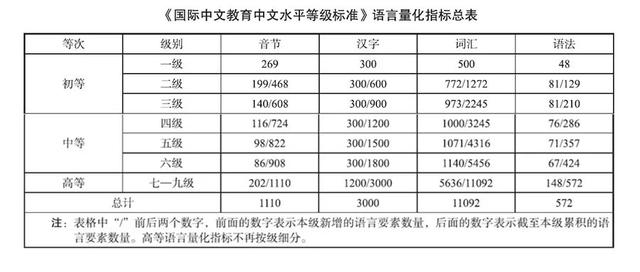 “三等九级”，国际中文教育中文水平等级标准来了