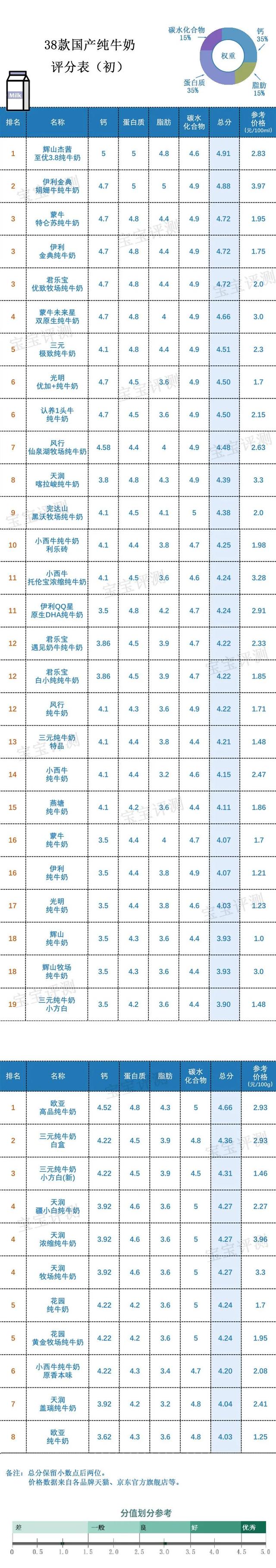 38款国产纯牛奶评测（上）：哪款营养价值更高？