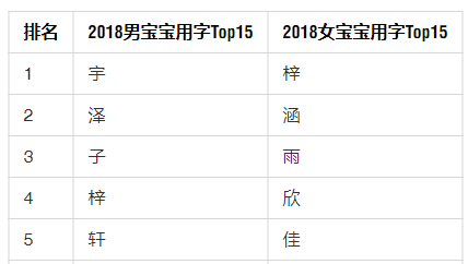 被“梓”统治的一代孩子：不想让孩子重名，请避开这些爆款名字