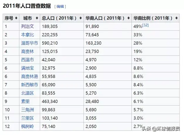 加拿大：华人占比超20%，温哥华为什么有这么多华人？