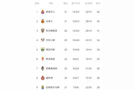 西乙最新积分榜:西班牙人主场完胜，锁定半程冠军，马洛卡爆大冷图片
