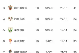 西乙最新积分榜:西班牙人主场完胜，锁定半程冠军，马洛卡爆大冷图片