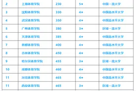 奥运进行中，201中国体育类大学排名图片