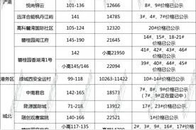 赶紧关注！均价10209元/㎡起，这40盘6月即将登记！图片