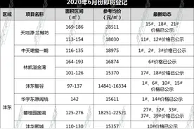 赶紧关注！均价10209元/㎡起，这40盘6月即将登记！图片