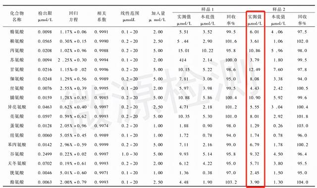 微源检测提供黄酒的氨基酸营养元素含量测定