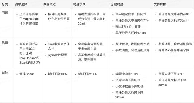 Apache Kylin的实践与优化