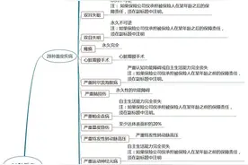 重疾定义新规范图片