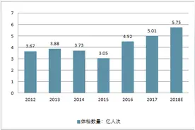 BBC纪录片揭开残忍真相：体检，可能正在透支你的生命图片