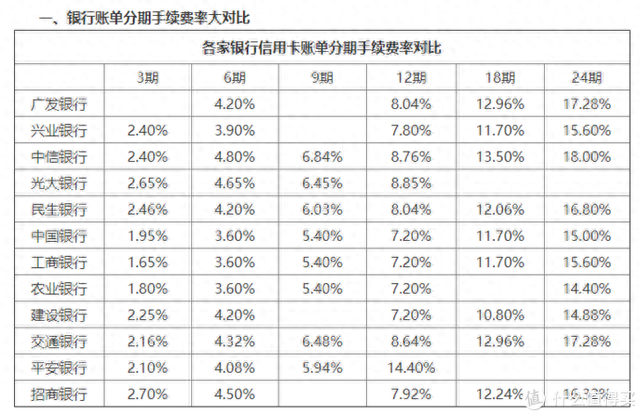 招行信用卡利息计算器，信用卡 分期 实际利率 配图02
