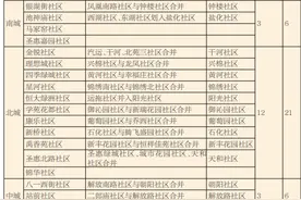 运城｜社区为什么要合并？合并后，社区功能有啥变化？社区合并，你知晓多少？图片