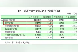 “笼中虎”首破100万亿，可买下2个上海、近半个美国图片