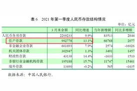 “笼中虎”首破100万亿，可买下2个上海、近半个美国图片