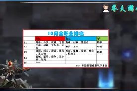 DNF：十月全职业排名，红眼哥跌下二线，光剑贵族依旧霸榜​图片