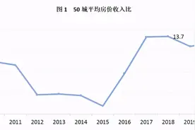 全国50个大中城市，哪里的房价泡沫比较大？图片