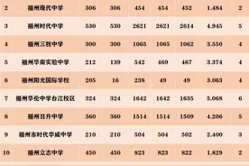 福州民办中学100%摇号火爆，学区房要降价了？图片