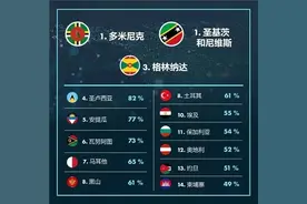 2021投资入籍项目排名，这些国家凭什么名列前茅？图片
