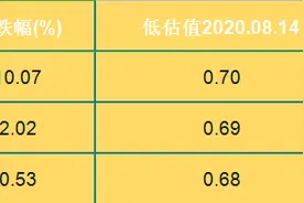 被严重低估！10只科技股低估值均高于0.6，300256低估值为0.7图片