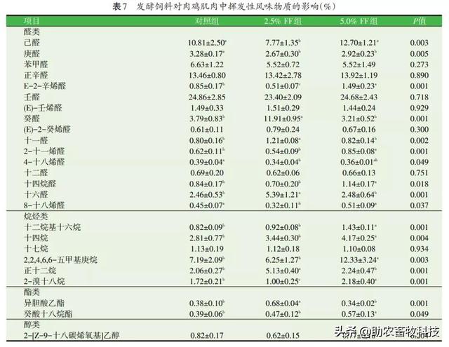 研究表明发酵饲料具有改善氨基酸、脂肪酸，肌肉理化特性及风味