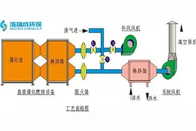 大型包装印刷厂VOCS废气处理标准图片