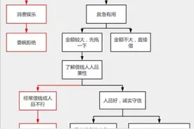 借钱流程图图片