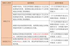 收藏！个人所得税申报表汇编大全来啦图片