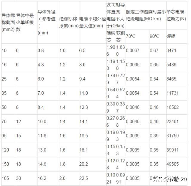钢芯铝绞线规格型号表「10kv架空钢芯铝绞线型号」