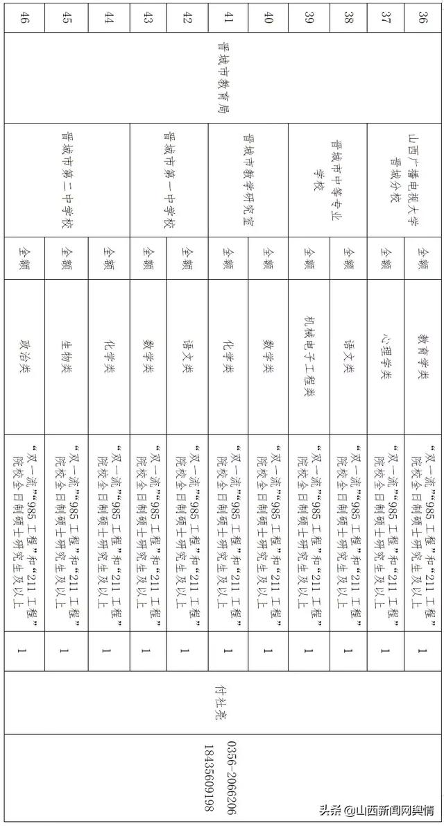 有编制！晋城市直单位引进高层次人才岗位信息来啦！