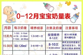 新生儿过度喂养的6个表现，0-12个月宝宝标准奶量！避免过度喂养图片
