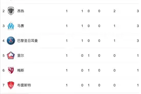 法甲最新积分榜：马赛3球逆转升至第3；巴黎险胜弱旅暂居第4图片