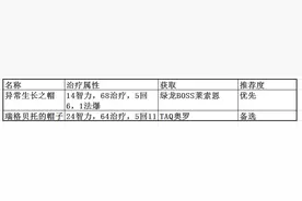 安其拉开门后奶骑BIS配装指南图片