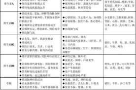 身体缺什么维生素，对照这张表就知道，缺什么补什么，收藏备用图片