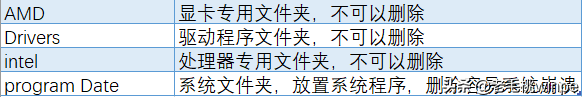 原来C盘中的这些文件可以删除，难怪电脑越用越卡