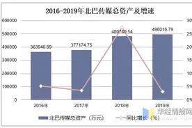 2016-2019年北巴传媒总资产、营业收入、营业成本及净利润统计图片