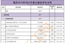 重庆市合川区2021年重点建设项目名单（共181个）图片
