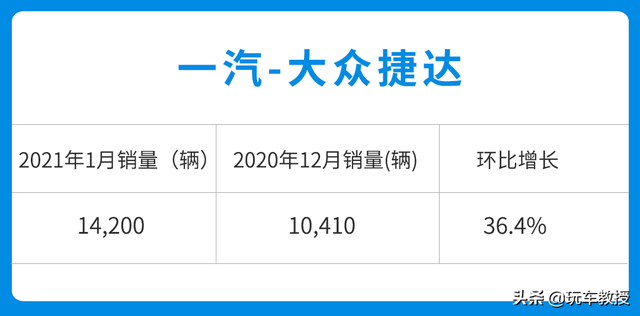 大众除了这8.48万的捷达VS5，今年还推新车型
