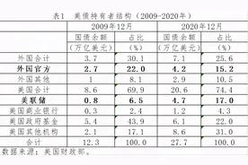 盛松成：美债收益率上涨的根本原因与后果图片