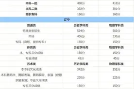 2021各地高考分数线出炉，文理科相差近百分，真是心疼文科生图片