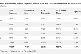 PC显示器哪家强：戴尔份额高居第一，三星第五图片
