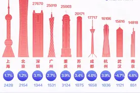 最新！中国城市GDP百强榜：“万亿级”猛增至23个！这个城市却狂降39名图片