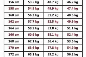 女性“150-180cm体重标准”出炉，或许你的体重没超标，不必减肥图片