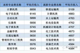 来看看富豪都学了哪些专业图片