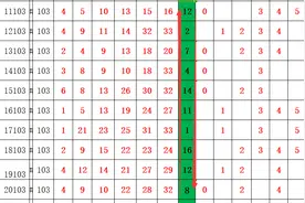 双色球2021103期，看历史同期蓝和近期蓝球预测当期蓝球 三码定蓝图片