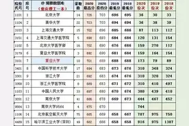 2018-2020各一本院校在重庆（文理科都有）录取分数线及位次图片