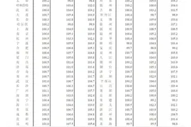 全国70城最新房价出炉，辽宁4市咋样？图片