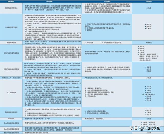 没有学历也可以入户成都，6月3号积分落户开始申请！（全套秘籍）